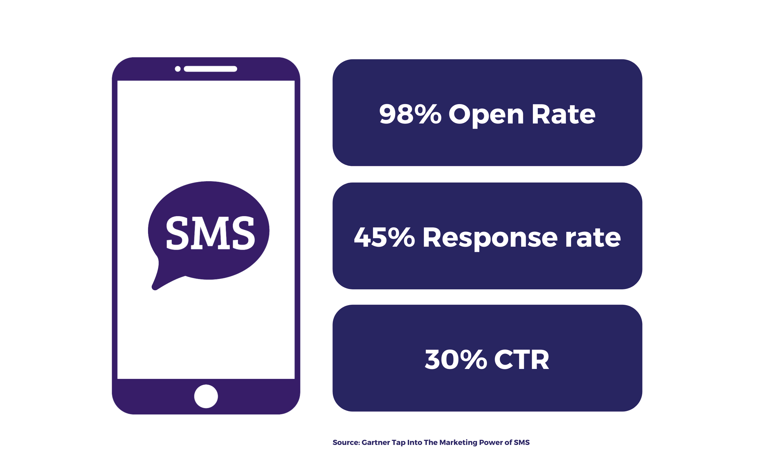SMS contact centre statistics 