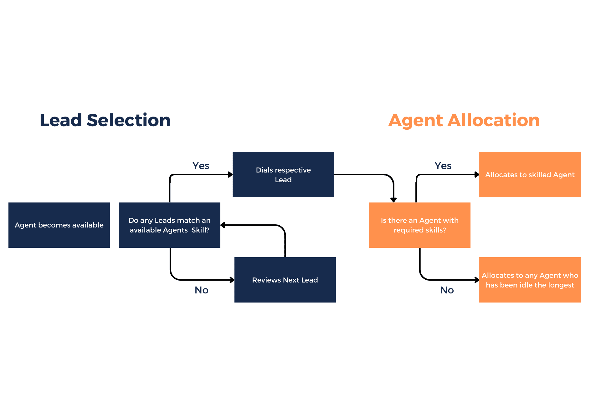 Skills Based Dialling Workflow logic to allocation Leads to the appropriate Agent
