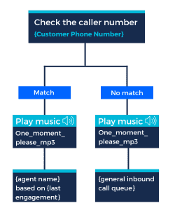 Blue coloured diagram that illustrates what an IVR system's workflows can look like featuring music.