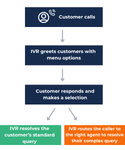 A diagram illustrating an IVR system's workflow.